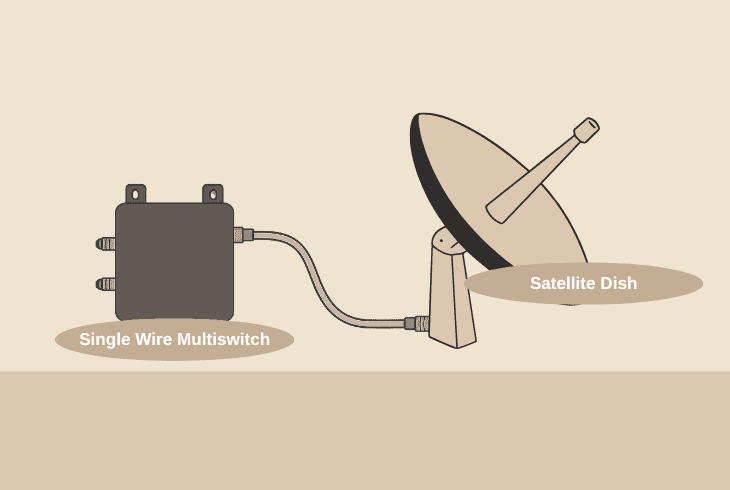 satellite dish to swm